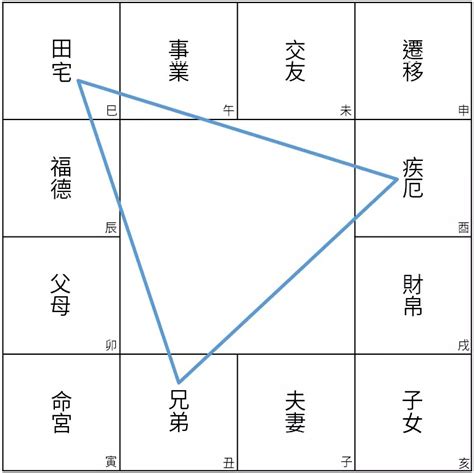 三會三合|斗數基礎︰三合和對宮概念